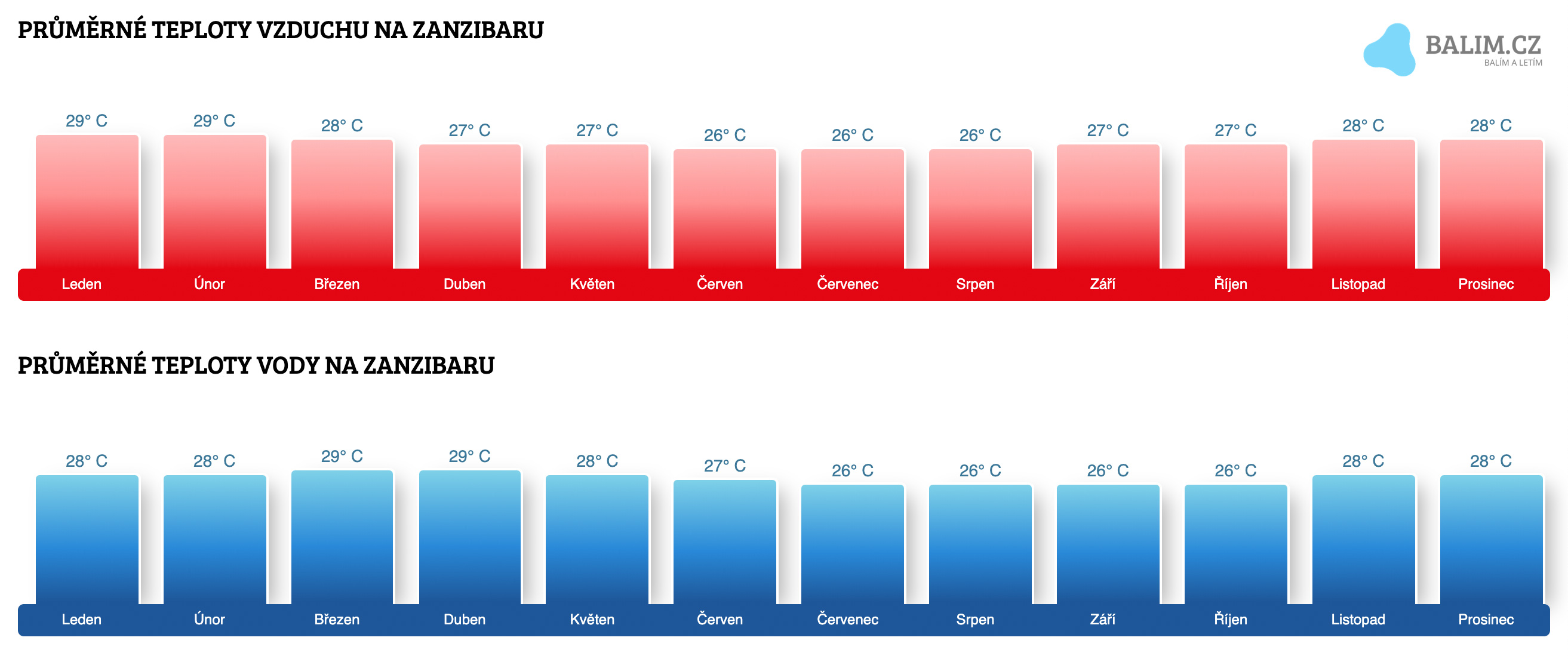 Jaké počasí je v Zanzibaru?